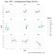 Australias Disappearing Phillips Curve Ricardian Ambivalence