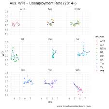 australias disappearing phillips curve ricardian ambivalence