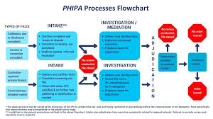 Our Phipa Processes Ipc