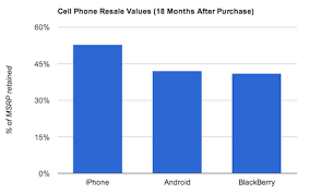 Smartphones Depreciation Values Iphone Top The Chart With