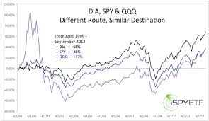 S P 500 Dow Jones And Nasdaq The Deceptive Intricacies Of