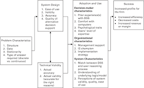 Pdf Marketing Decision Support And Intelligent Systems Precisely Worthwhile Or Vaguely Worthless Semantic Scholar