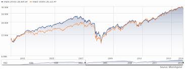 When Are Value And Growth Going To Matter Again A Wealth