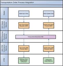 Oracle Order Management Integration Pack For Otm Oracle Ebs And Siebel Crm