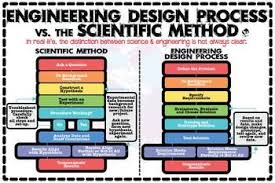 The Engineering Design Process Vs The Scientific Method Engineering Design Process Scientific Method Engineering Design