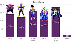 Dragon ball z power levels by saga. Power Levels Dragon Ball Z Frieza Saga å½±ç‰‡ Dailymotion