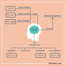 Balok massanya 10 kg berada di atas lantai kasar kemudian ditarik oleh gaya f arah mendatar. Kumpulan Rumus Dan Rangkuman Teori Dinamika Partikel