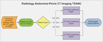 Dissecting Costs Of Ct Study Application Of Tdabc Time Driven Activity Based Costing In A Tertiary Academic Center Academic Radiology
