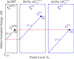 Fermi level in intrinsic and extrinsic semiconductors. Importance Of The Correct Fermi Energy On The Calculation Of Defect Formation Energies In Semiconductors Applied Physics Letters Vol 101 No 8