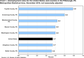 Unemployment In The Pittsburgh Area By County December