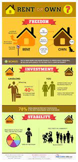 Rent Or Own Property Infographic Real Estate Infographic Infographic Investment Tips