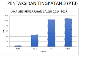 Maklumat bagi tahun 2021 akan dikemaskini. Pentaksiran Tingkatan 3