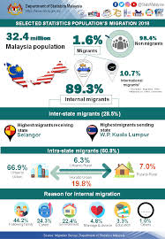 The number of male foreign workers is tremendously higher than their female counterpart, 2.88 million to 739,552. Department Of Statistics Malaysia Official Portal