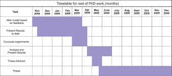 Gantt Chart Outlining Schedule For Rest Of Project