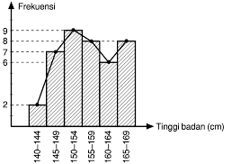 Tabel ini juga banyak digunakan dalam perhitungan statistik inferensial untuk pengujian hipotesis. Tinggi Badan Dalam Cm Sekelompok Siswa Disajikan Seperti Di Samping Tinggi Badan Frekuensi 140 144 2 Mas Dayat