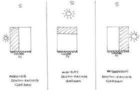 Maybe you would like to learn more about one of these? Where To Site A School Garden Project