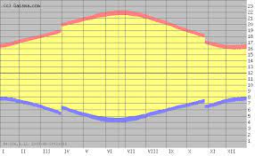 Gloucester United Kingdom Sunrise Sunset Dawn And Dusk Times For The Whole Year Gaisma Dusk Time Dawn And Dusk Sunrise