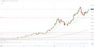 Btc usd (bitcoin / us dollar) this is the most popular bitcoin pair in the world. Bitcoin Btc Usd Ethereum Eth Usd Price Outlook New All Time Highs Near