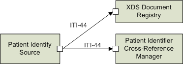 These are just test cda documents displaying a bloodsugar value at a specific time. Pixv3 Iti44 Xds Iti44 Component Ipf Platform Camel Ihe Hl7v3