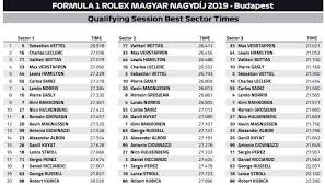 The car was sharp at the start of the lap and he ran too tight in turn one, which meant he lost it. 2019 Hungarian Grand Prix Qualifying Best Sector Times Formula1