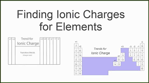 Finding The Ionic Charge Of An Element