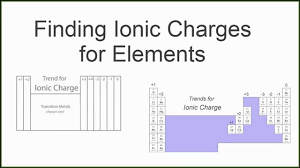 finding the ionic charge of an element