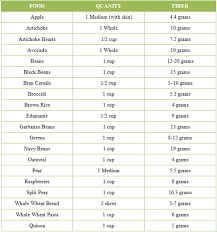The Healthy Hoff Fiber Food Chart High Fiber Foods Fiber Foods