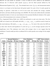 The potential roi is then $200/$800 = 25%. Credit Spread Summary Statistics And Model Fit Errors The Following Download Table