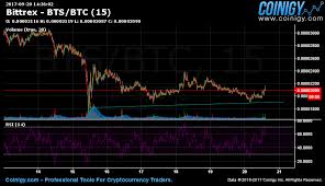 Bittrex Bts Btc Chart Published On Coinigy Com On