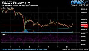 bittrex bts btc chart published on coinigy com on