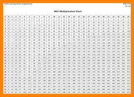 Multiplication chart 1 to 20 for kids with multiplication table worksheet for practice have been provided here on this website. Multiplication Table For Kids Blank Worksheet Printable