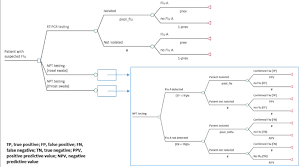 Model Structure Rt Pcr Testing Compared With Alere Flu Npt Nasal And Download Scientific Diagram