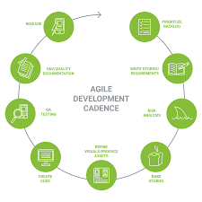 Agile Software Development - Orthogonal