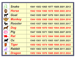 Matter Of Fact Chinese Zodiac Birthday Chart Chinese Zodiac