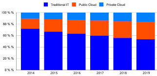 Worldwide Cloud It Infrastructure Market Forecast By Deployment Type 2014 2019 Shares Based On Value Idc Worldwide Clou Clouds Public Cloud Infrastructure