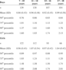 Age And Sex Specific Percentile Values For Serum