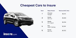 Scores are out of 100. Most And Least Expensive Vehicles To Insure For 2021