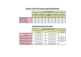 #penjawat awam yang berada di kerajaan pusat tak sabar nak dengar. Kadar Tuntutan Perjalanan Kenderaan Kadar Bayaran Saguhati