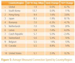 Fastest Internet Speeds By Country