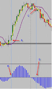 1 minute trend momentum scalping strategy is a classic