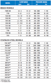 Relief Valves Pop Off Valves Cat Pumps