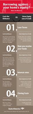 Credit Tips And Tricks Refinance Home Equity Line Of Credit Options For Mortgage Payoff Tips Tips Of Paying Home Equity Line Home Equity Mortgage Payoff