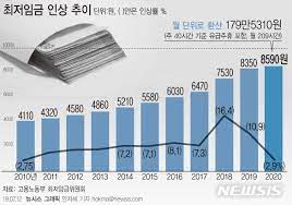 2021년 최저임금 월급 연봉 총정리 (+ 실수령액, 주휴수당) 2021년 최저임금이 결정되었습니다. ìµœì €ìž„ê¸ˆ 8590ì› ê²½ì œí™œë ¥ ê¸°ëŒ€ Vs ì†Œë¹„ì´‰ì§„ ì €í•´ ë‰´ìŠ¤ ë™ì•„ë‹·ì»´