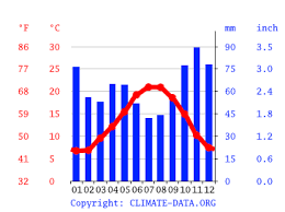 Peu nuageux 14 toulouse 15 bordeaux 15 montpellier 13 rennes 13 tours agen : Climat Royan Temperature De L Eau A Temperature Moyenne Royan Pluviometrie Diagramme Ombrothermique Pour Royan Climate Data Org