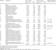 Fatty Acid Composition Analysis Of Residual Bound Lipids In Hth 12 And Download Table