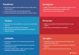 How To Develop A Winning Social Media Content Strategy Social Media Content Strategy Social Media Campaign Communication Plan Template