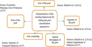Website is still under working progress. The Sustainable Port Classification Framework For Enhancing The Port Coordination System Sciencedirect