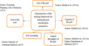 A place of business, culture and nature. The Sustainable Port Classification Framework For Enhancing The Port Coordination System Sciencedirect