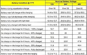 battery charging voltages and temperature