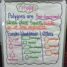Polygons Anchor Chart Math Anchor Charts Math Classroom